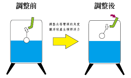 Adjust the angle of the elbow of the water tower