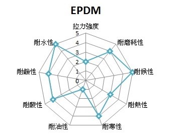 EPDM	(乙丙膠)