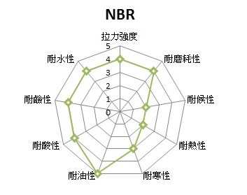 NBR	(丁腈膠)