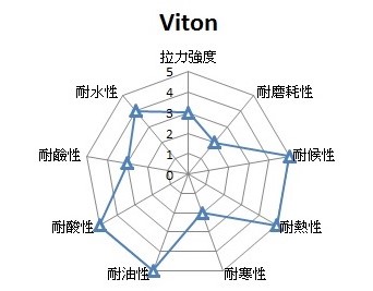 VITON	(氟橡膠)(FPM)